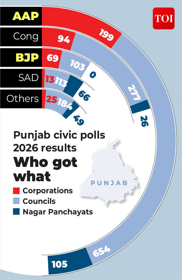 Punjab civic polls