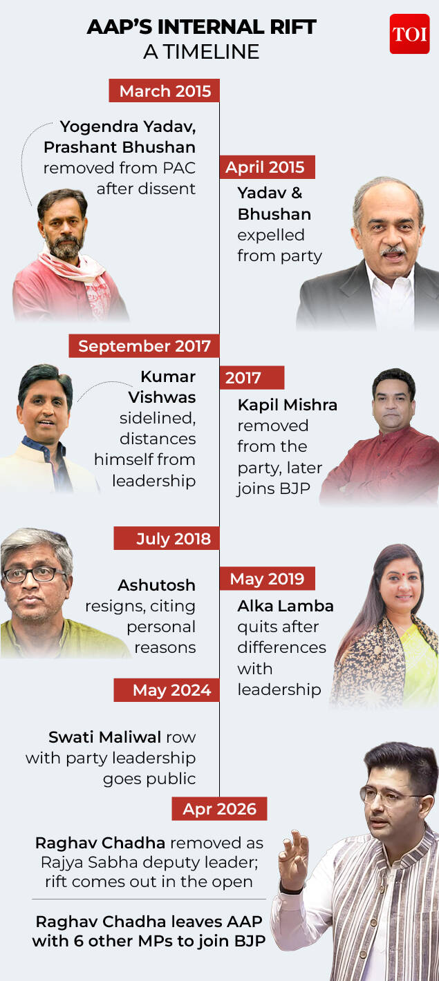 AAP’s Internal Rift Timeline- Who Left, Who Was Sidelined