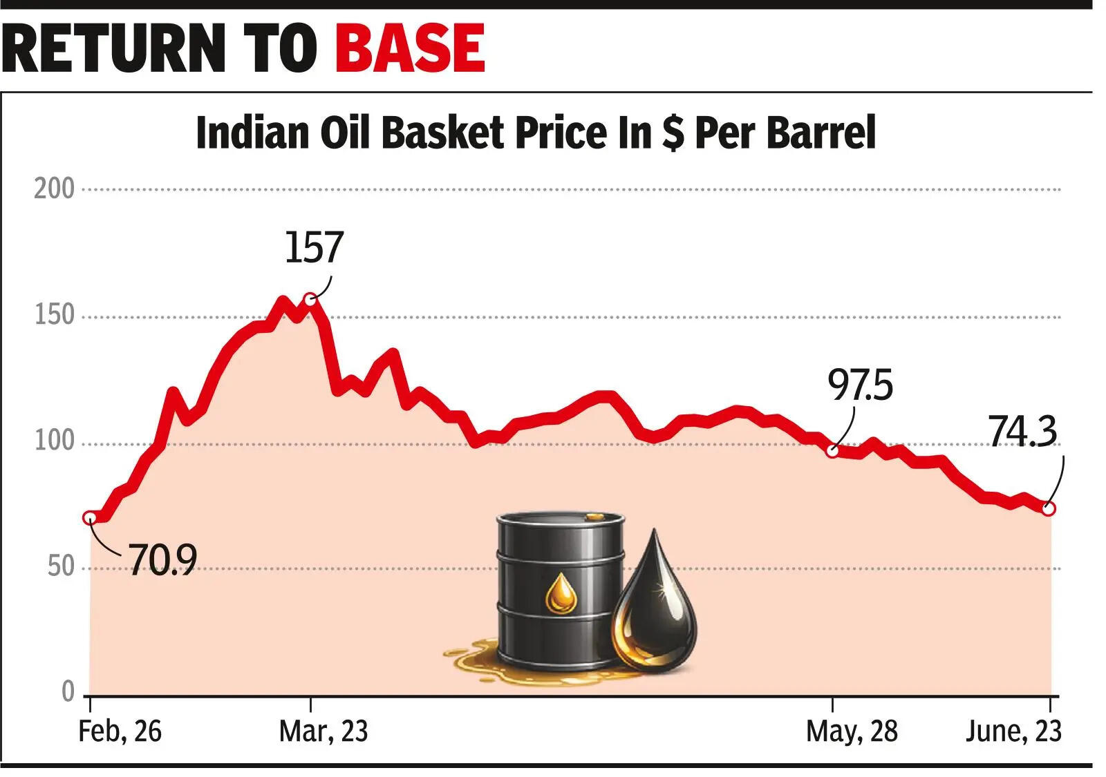 Indian basket crude prices return to pre-conflict levels