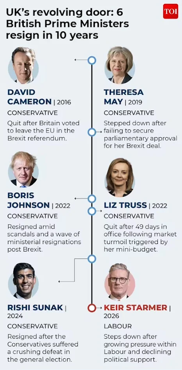 Starmer timeline