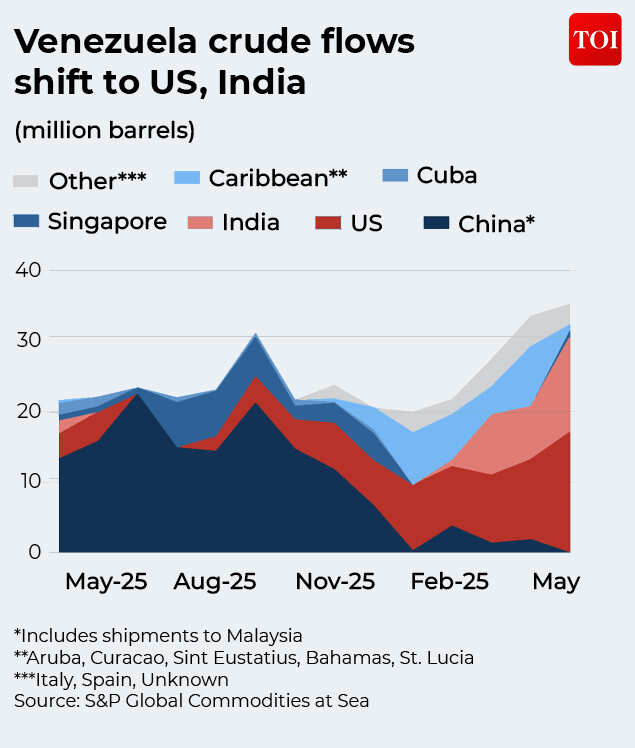 Venezuela crude flows