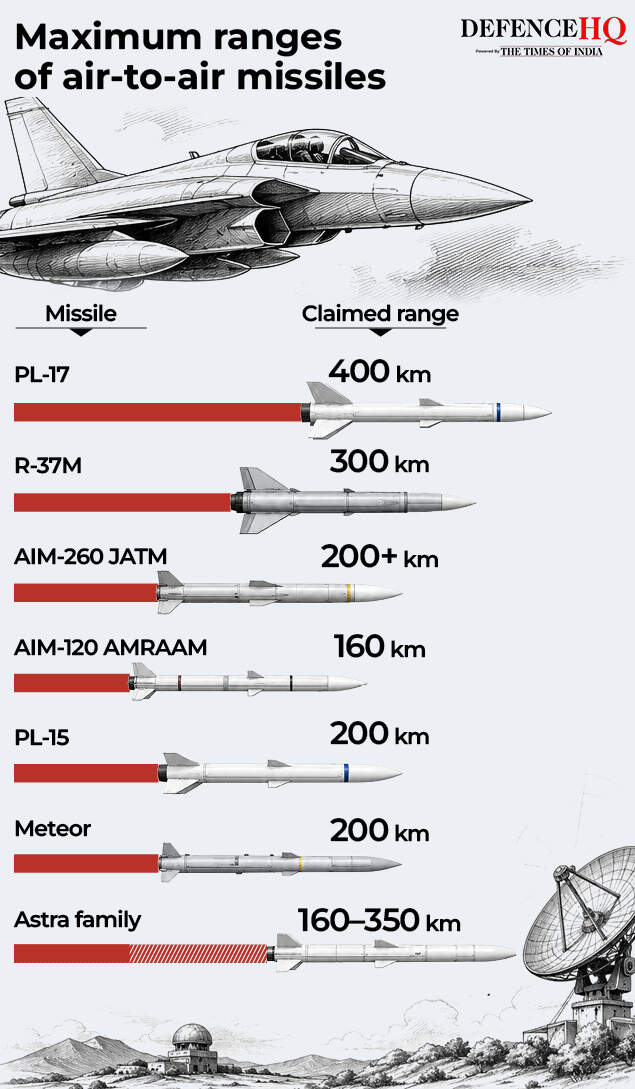Maximum ranges of air-to-air missiles