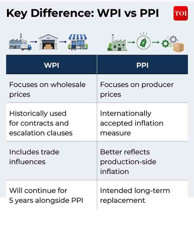 WPI vs PPI