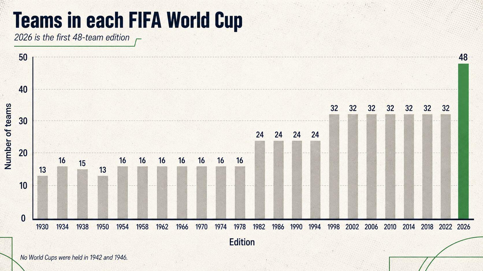 Teams in FIFA World Cup 2026