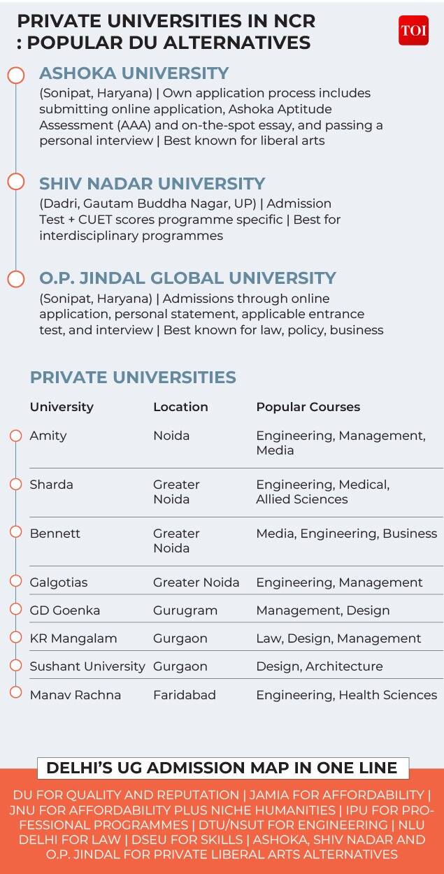 Private universities Private universities