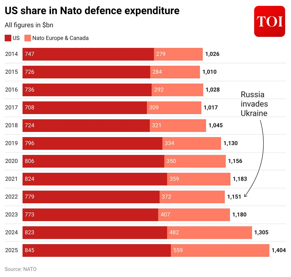 US share in Nato defence expenditure