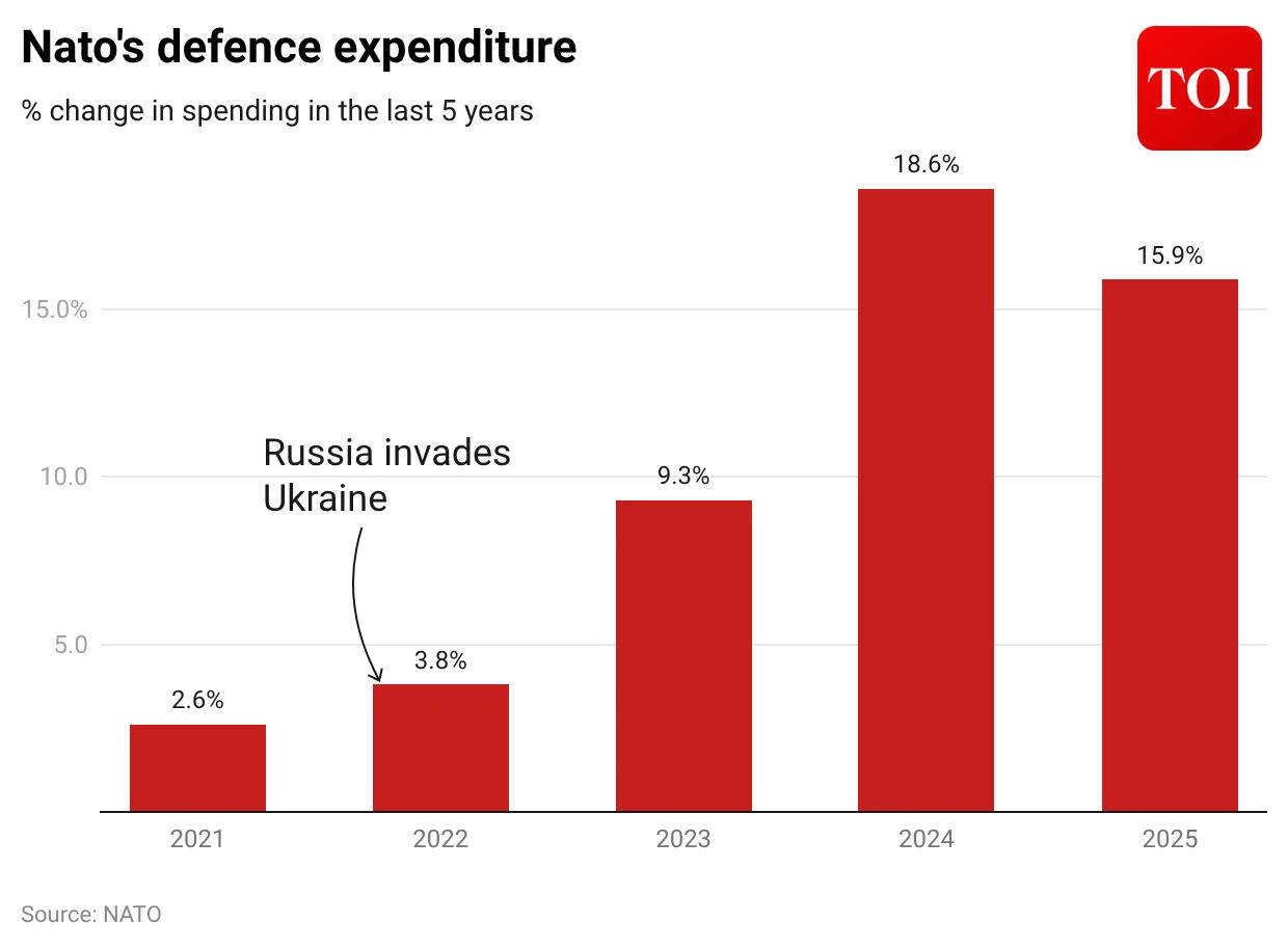 Nato's defence expenditure