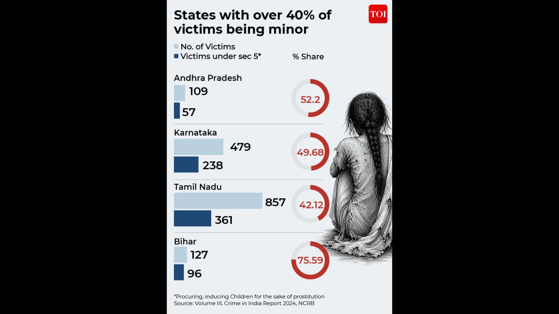 States with over 40% of victims being minor.
