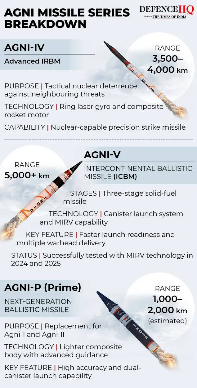 Agni missile series