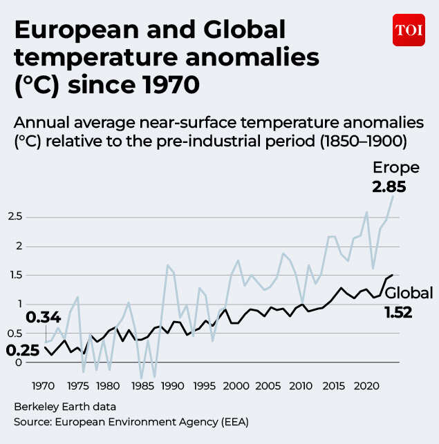 European &amp; global temperatures