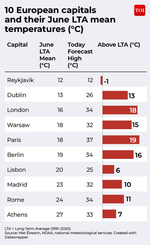 10 European capitals and their June LTA mean temperatures (°C)