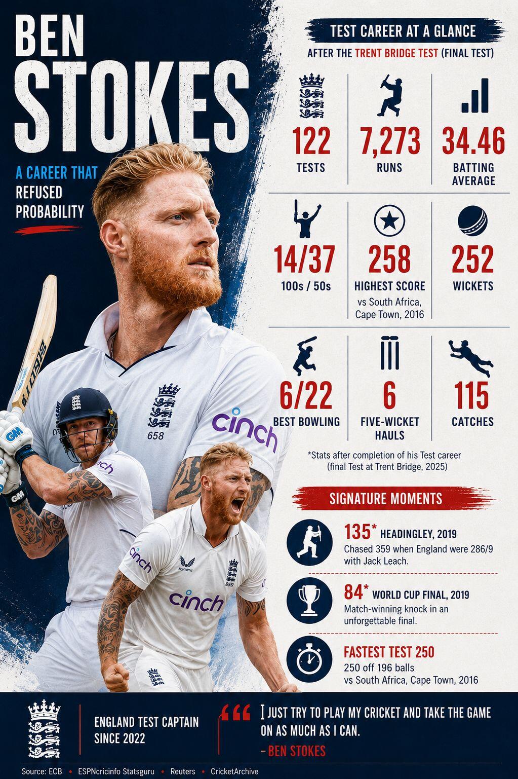 Ben Stokes career stats