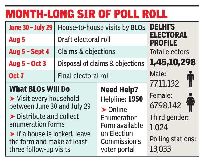 Month-long SIR of poll roll