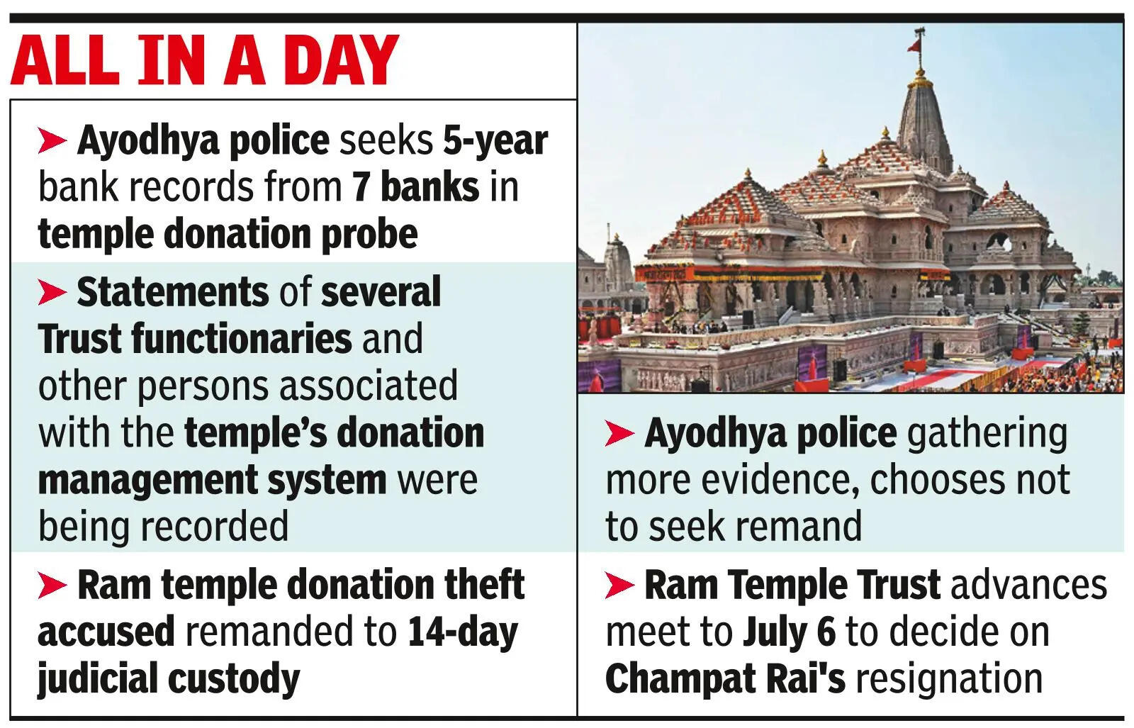 Ayodhya police questions Champat Rai for two hours