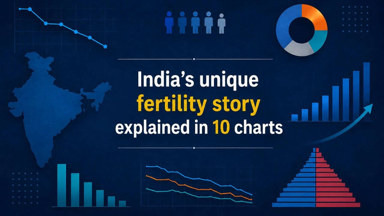 Births falling yet population rising: India’s unique fertility story explained in 10 charts