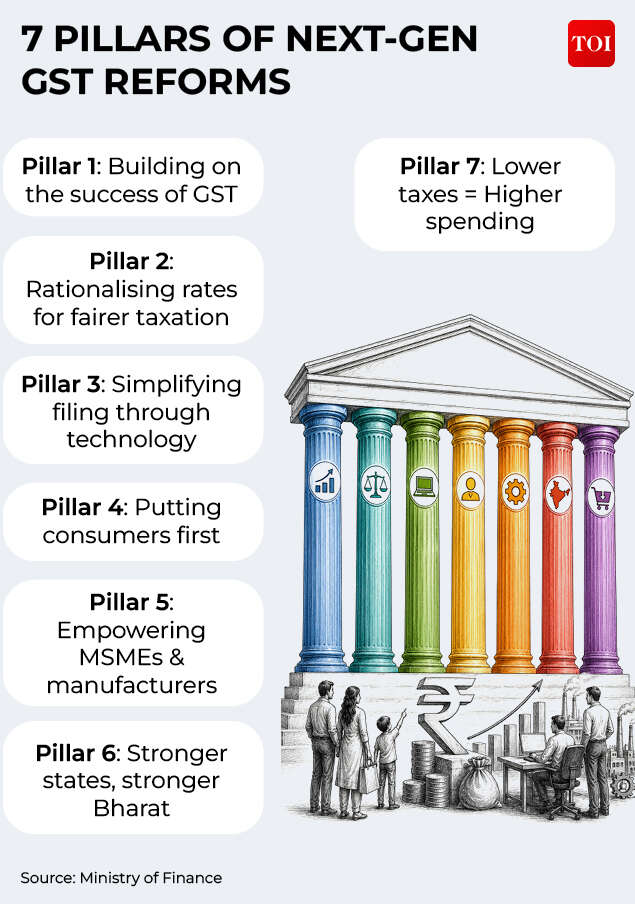 7 Pillars of Next-Gen GST Reforms