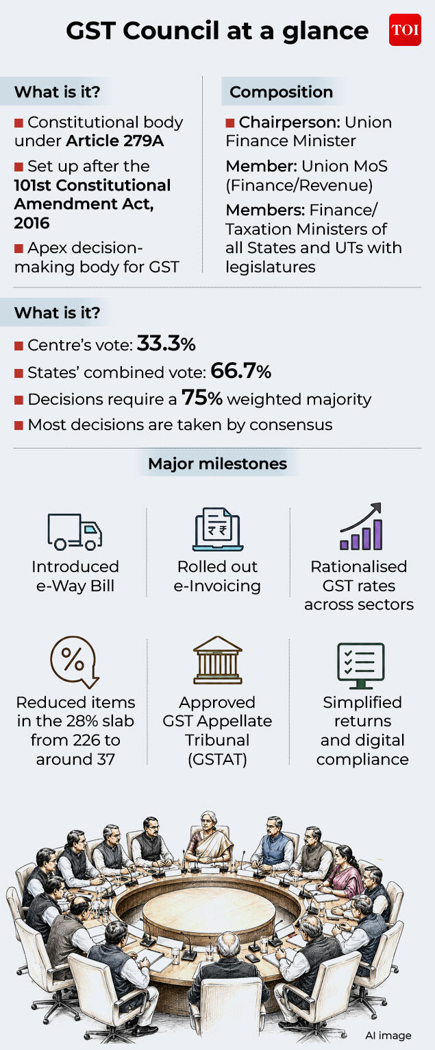 GST Council at a glance