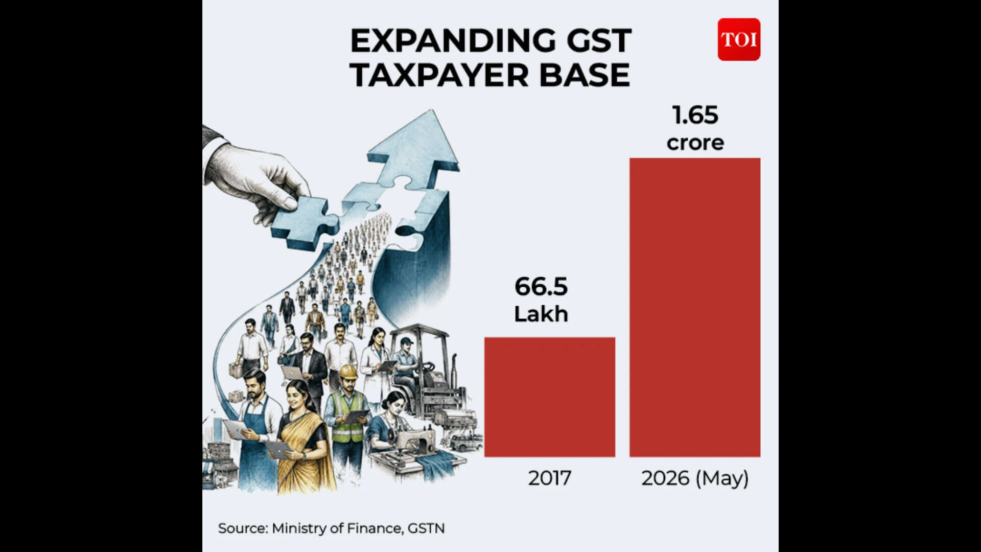 EXPANDING GST  TAXPAYER BASE