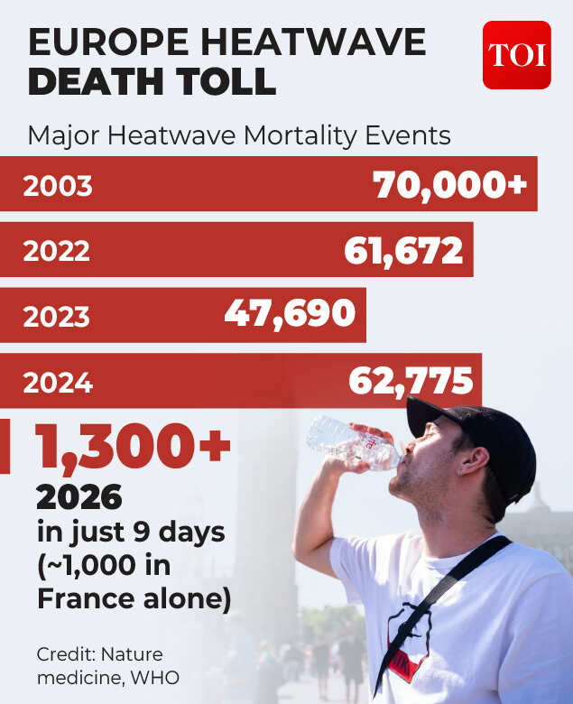 The most fatal heatwaves in Europe in the recent past