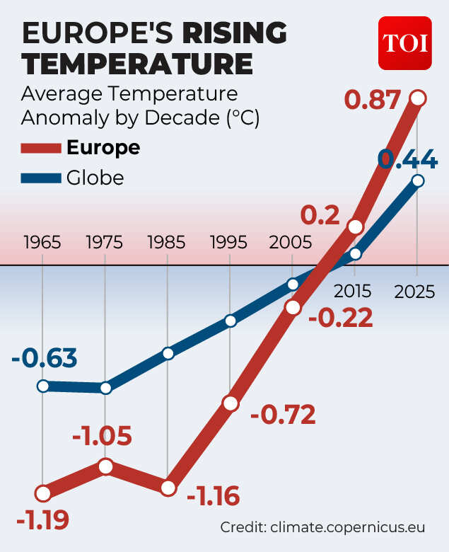 Why is Europe called the fastest-warming continent on Earth