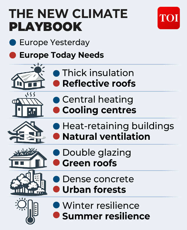 <p style="line-height:1.38">Europe spent centuries perfecting the art of staying warm. Its next great challenge may be learning how to stay cool.</p>