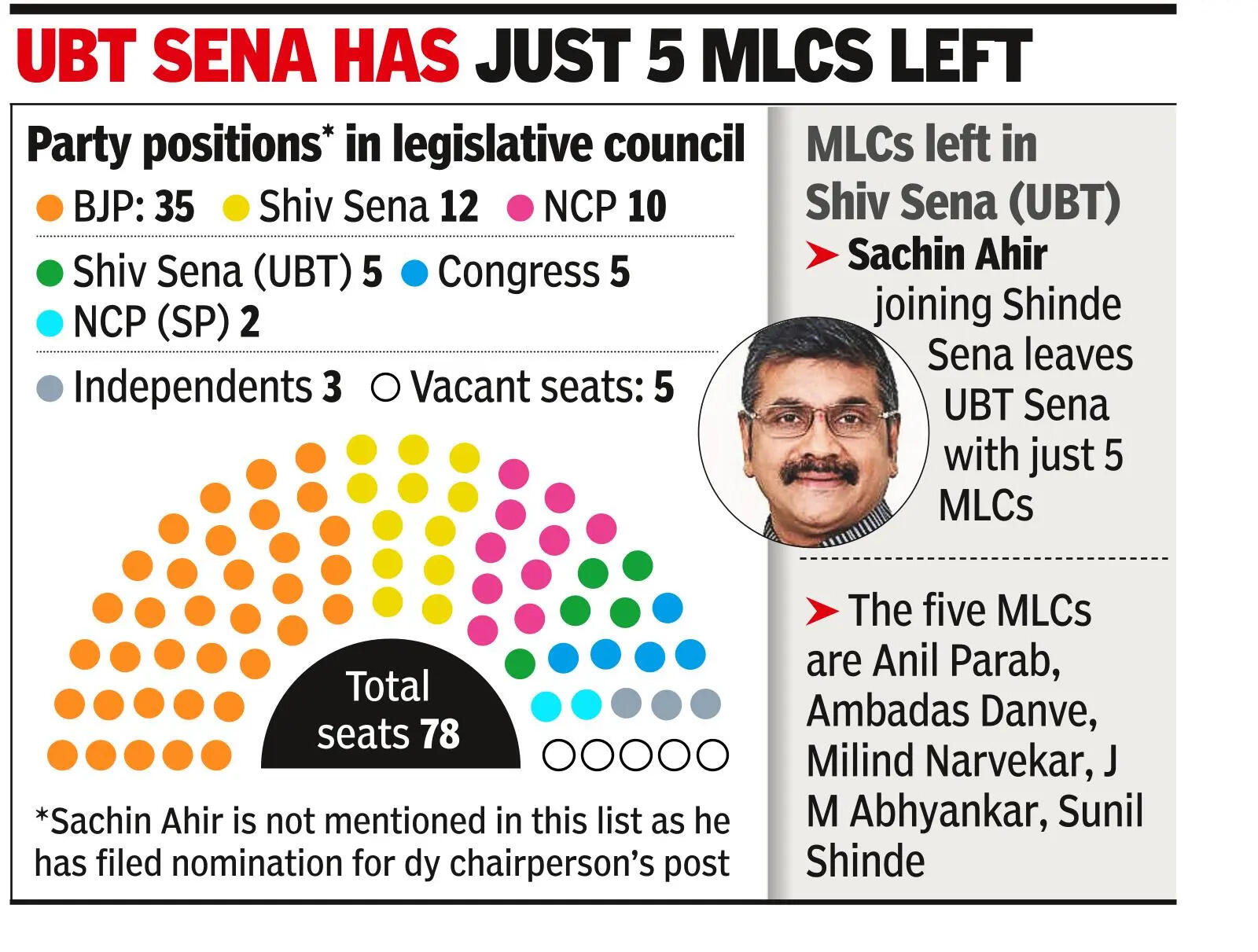 Have not left any party: Ahir; no whip applies, say officials