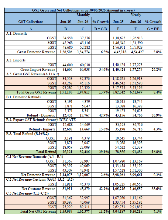GST collection