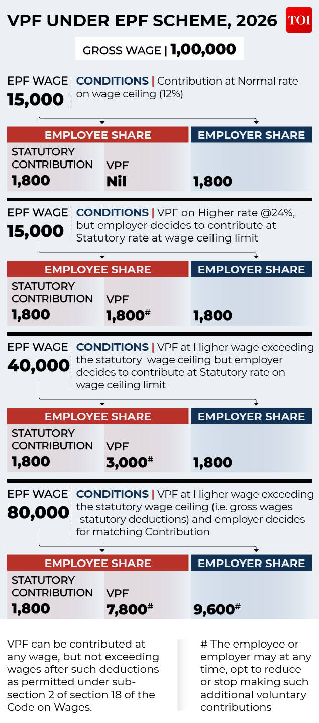 VPF Under EPF Scheme 2026 VPF