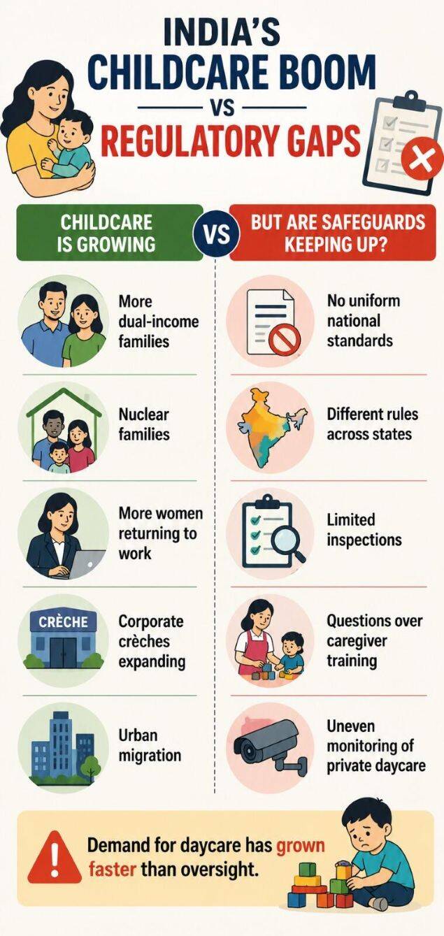 India's childcare boom vs regulatory gaps India's childcare boom vs regulatory gaps