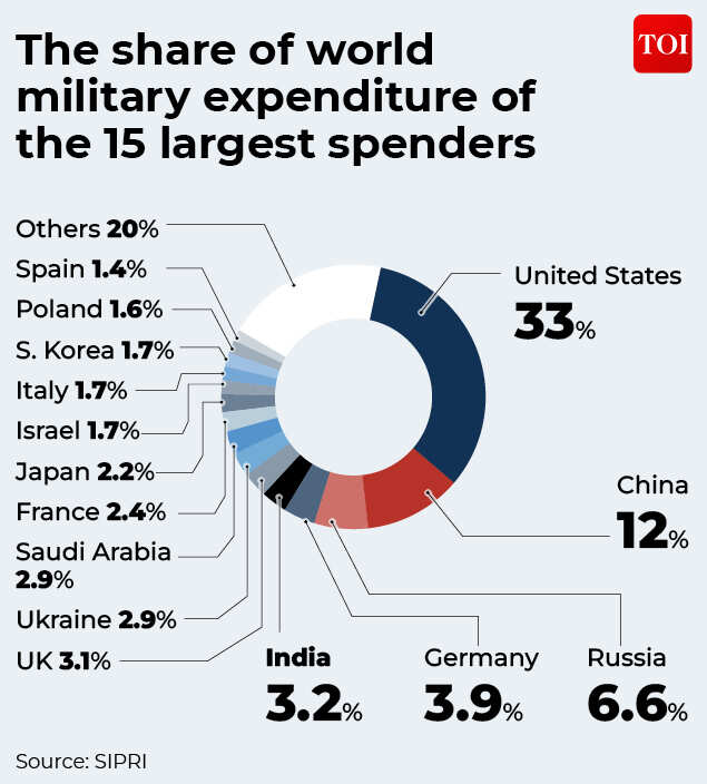 Share of world military expenditure of 15 largest spenders