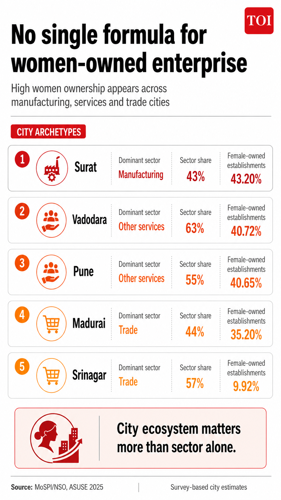 City ecosystem matters more