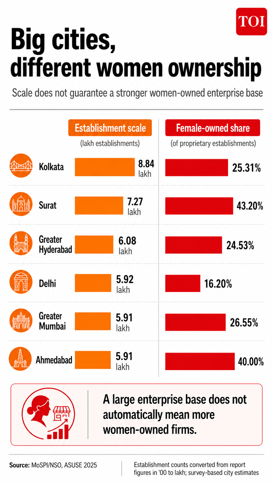 Different women ownership patterns in big cities