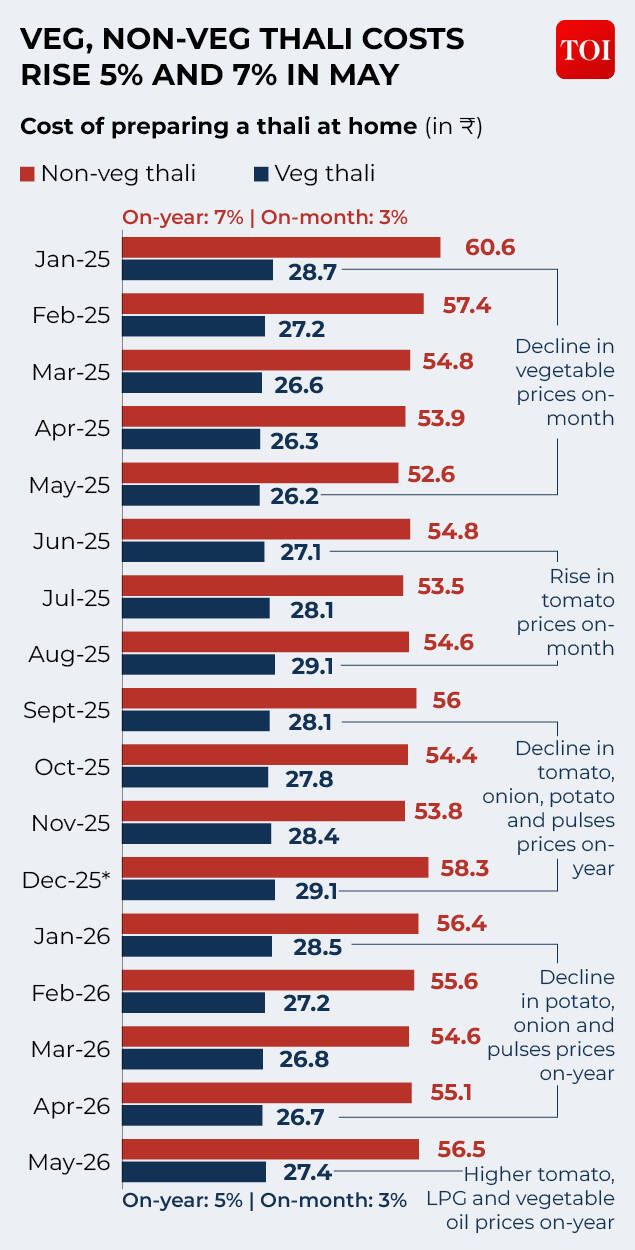 How rising LPG costs pushed thali prices higher in May