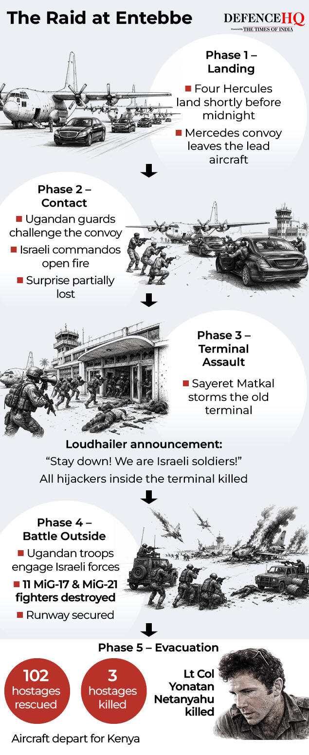 The raid at Entebbe