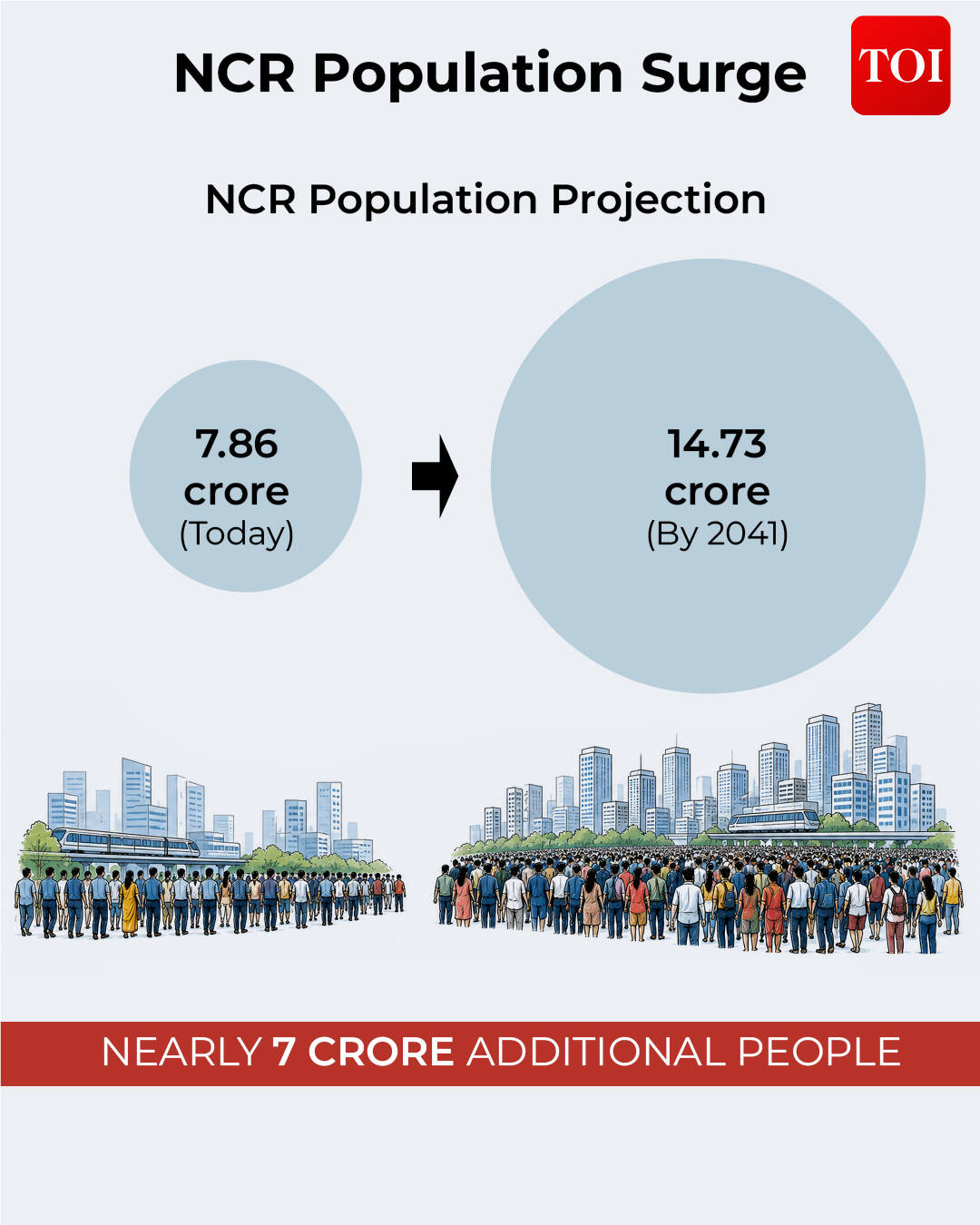 NCR population surge