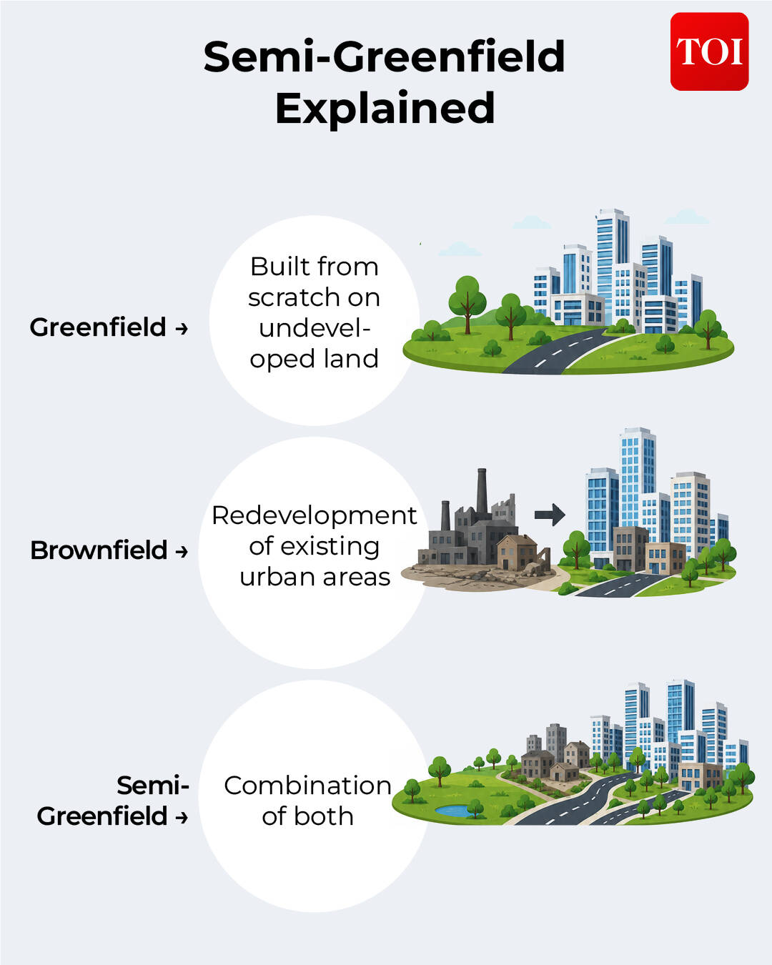 Semi-greenfield explained