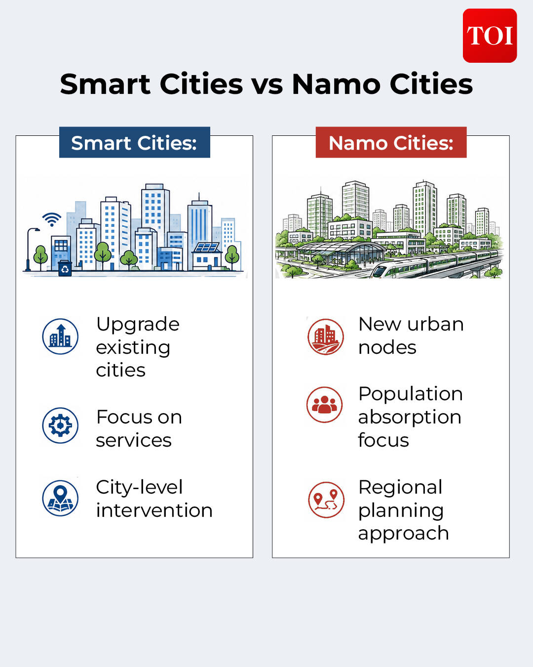 Smart cities vs Namo cities