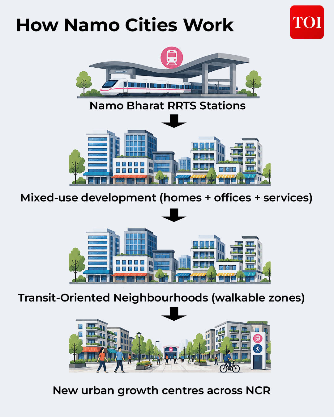 How Namo cities work