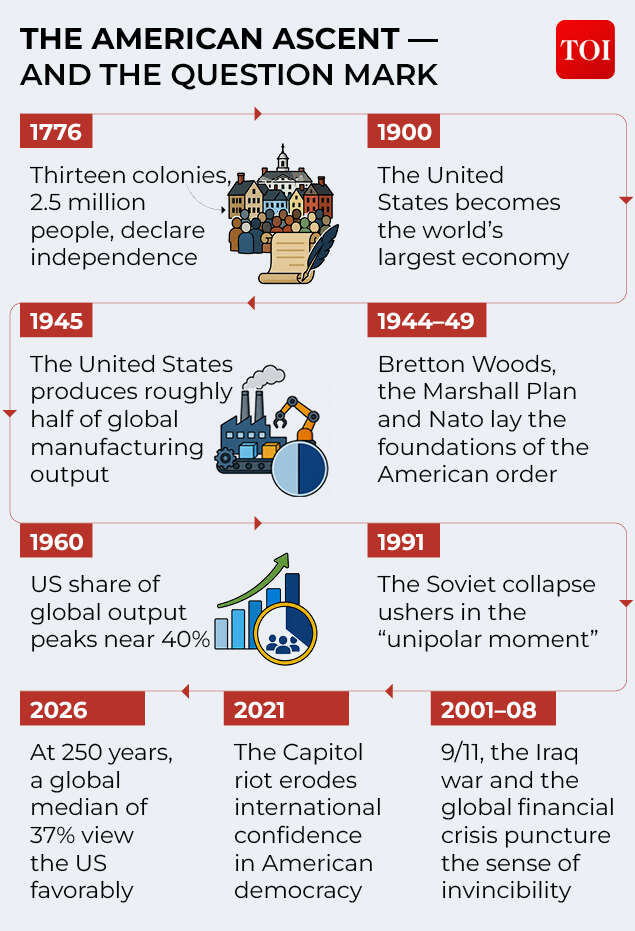 The milestones that shaped America’s global leadership The American ascent — and the question mark