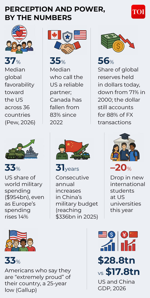 The numbers behind its global standing The American ascent — and the question mark2