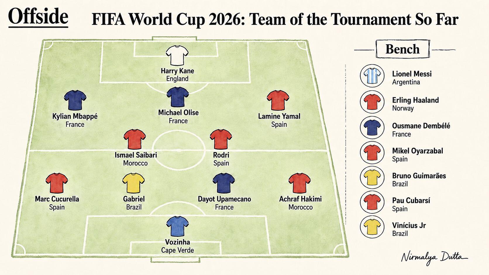  Team of the Tournament So Far