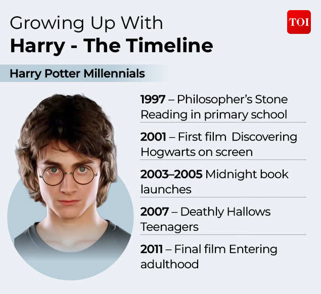 Growing Up With Harry - The Timeline