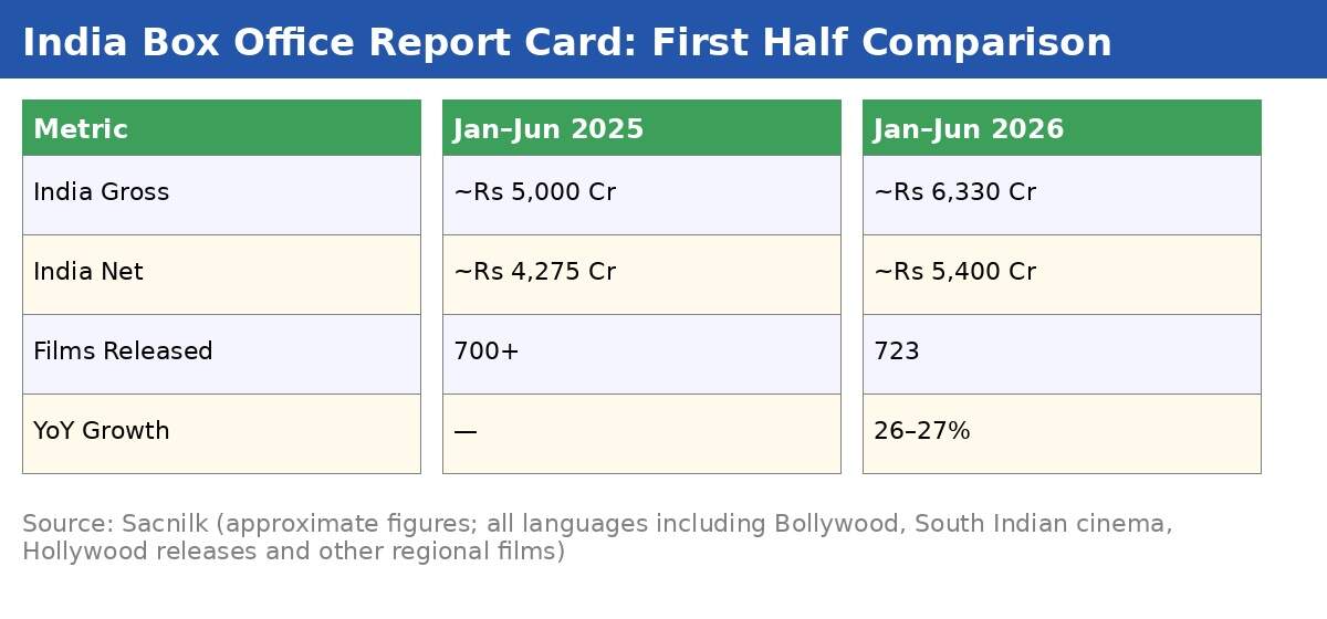 India_Box_Office_First_Half_2026_Report_Card_v2