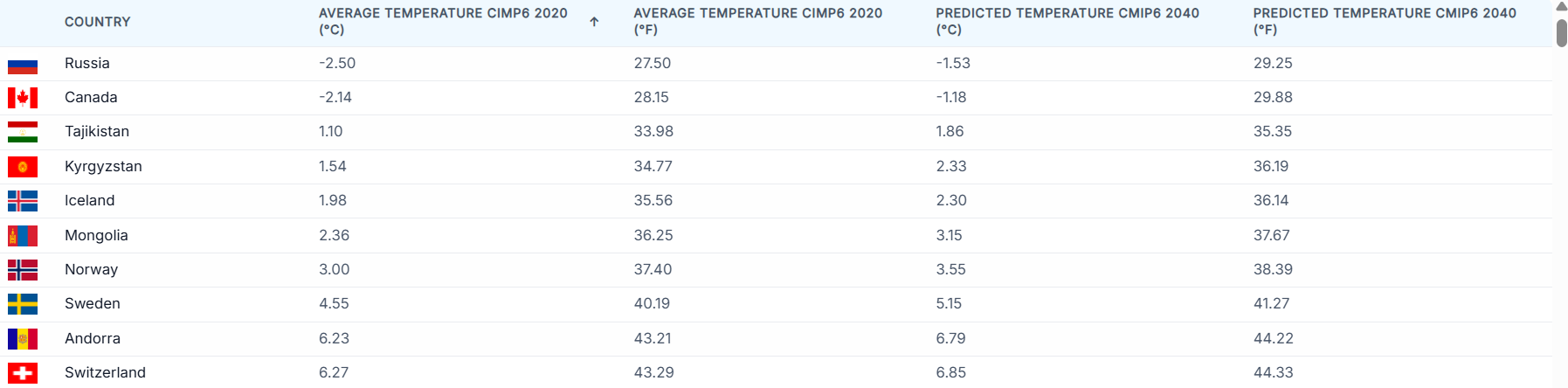 Top 10 coldest countries in the world 2026 based on annual temperatures