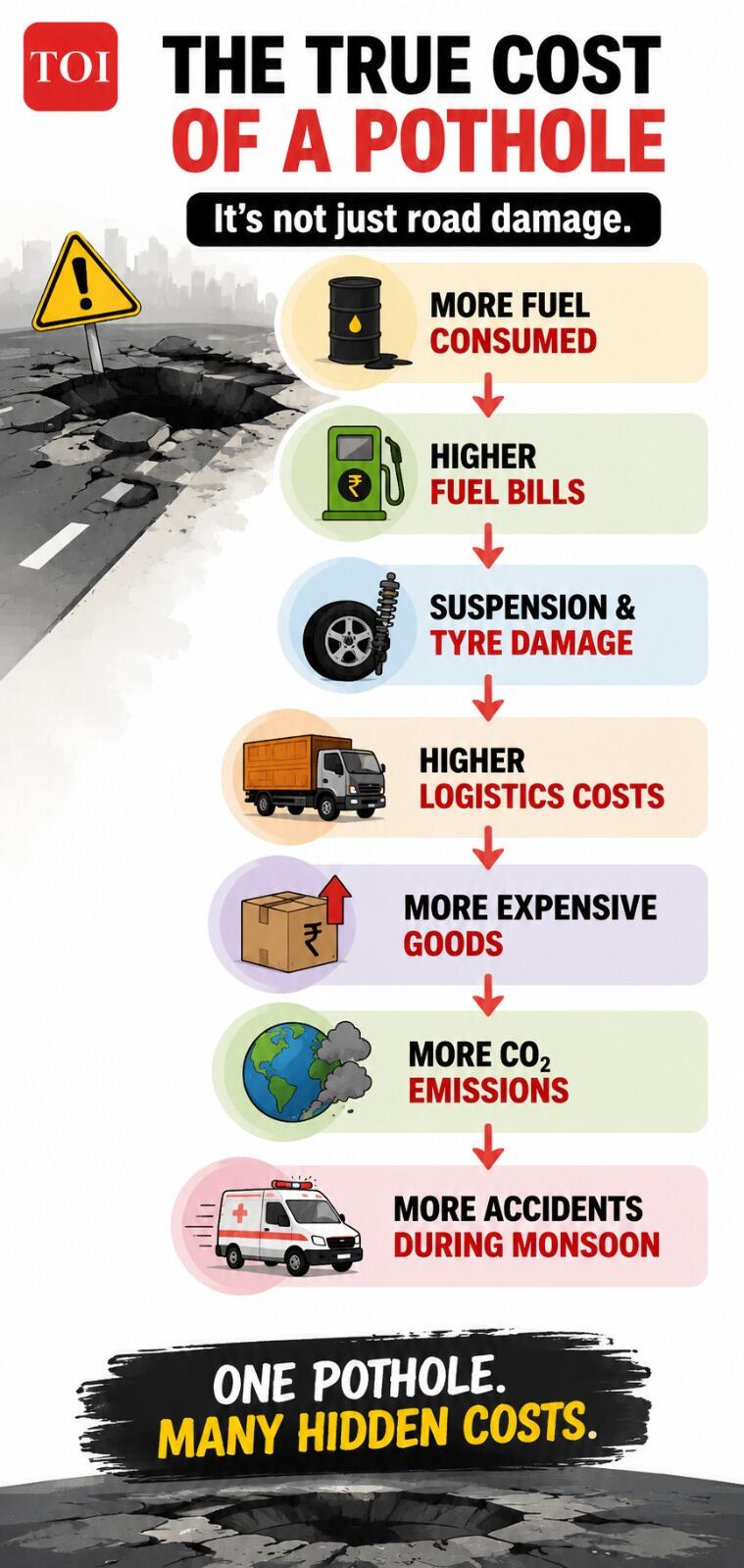 E20 reduces mileage