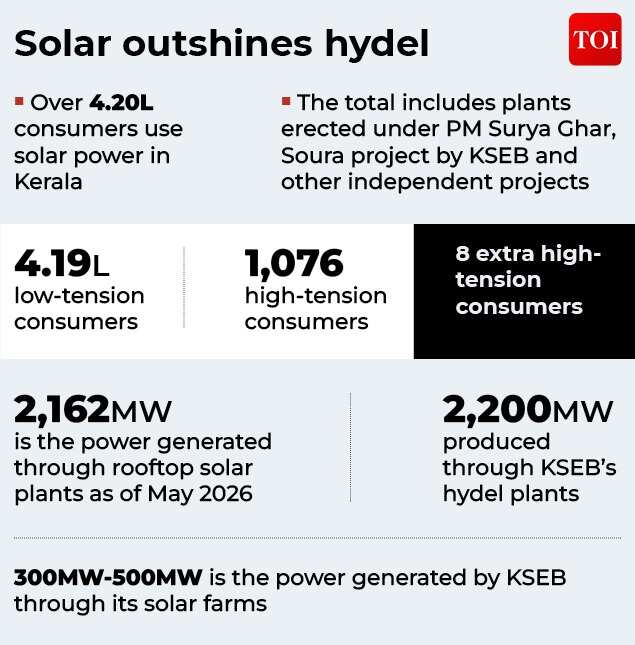 Solar outshines hydel