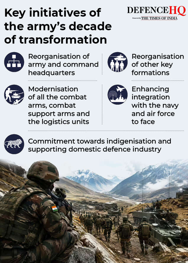 army's decade of transformation gfx