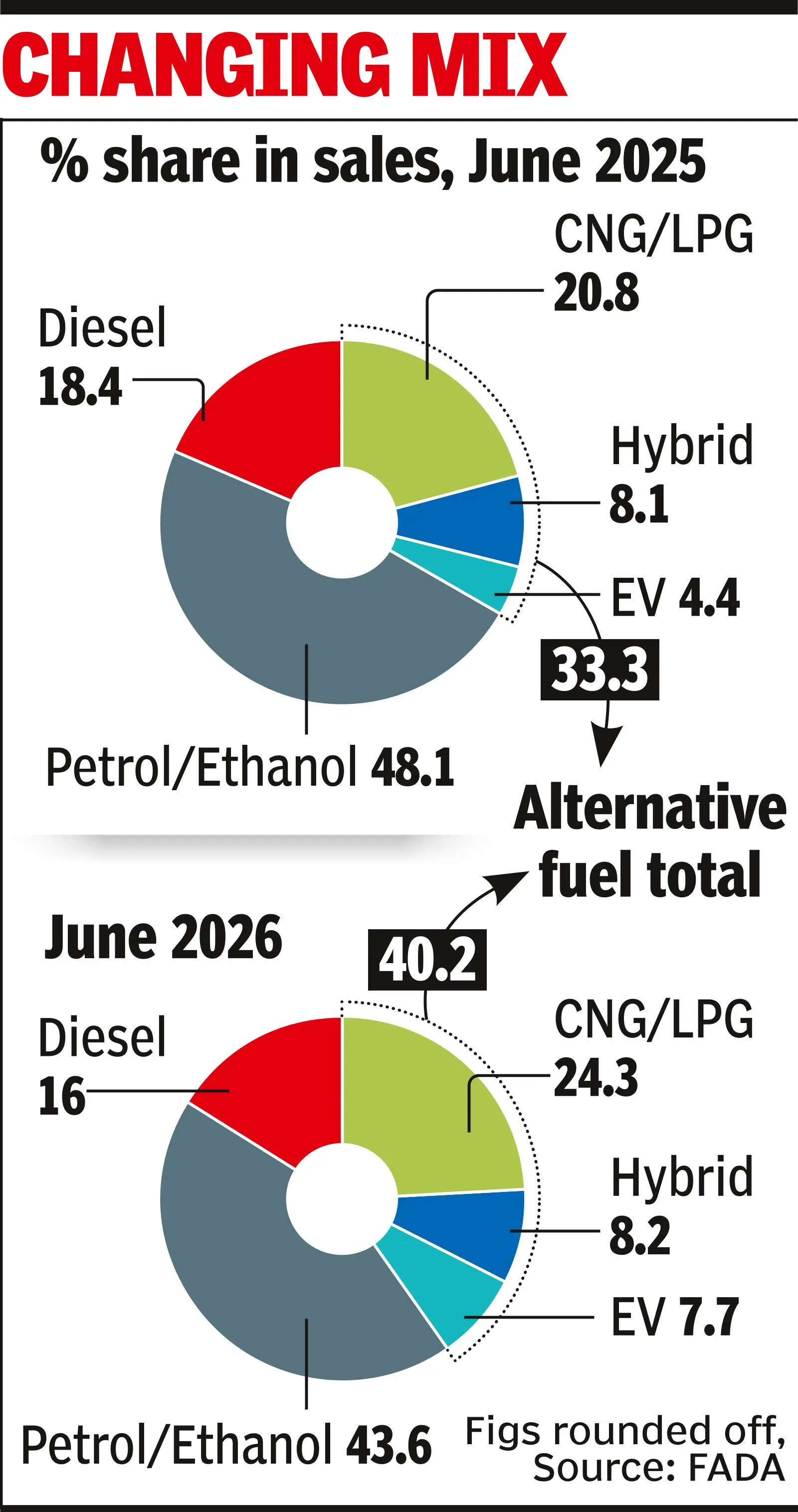 Sales of CNG, EVs rise record 40.4% in June