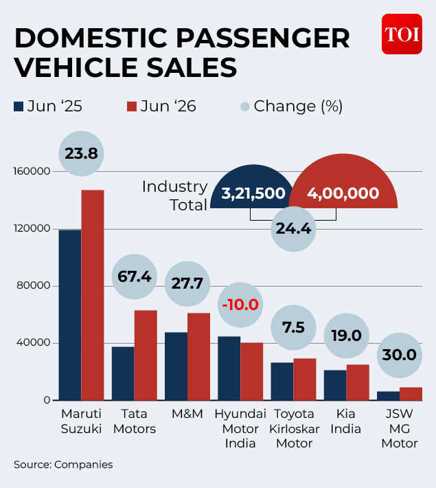 Passenger vehicles