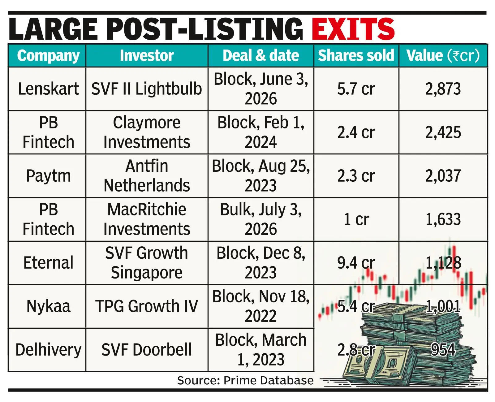 Listing rewards: Startup backers cash out 97k cr